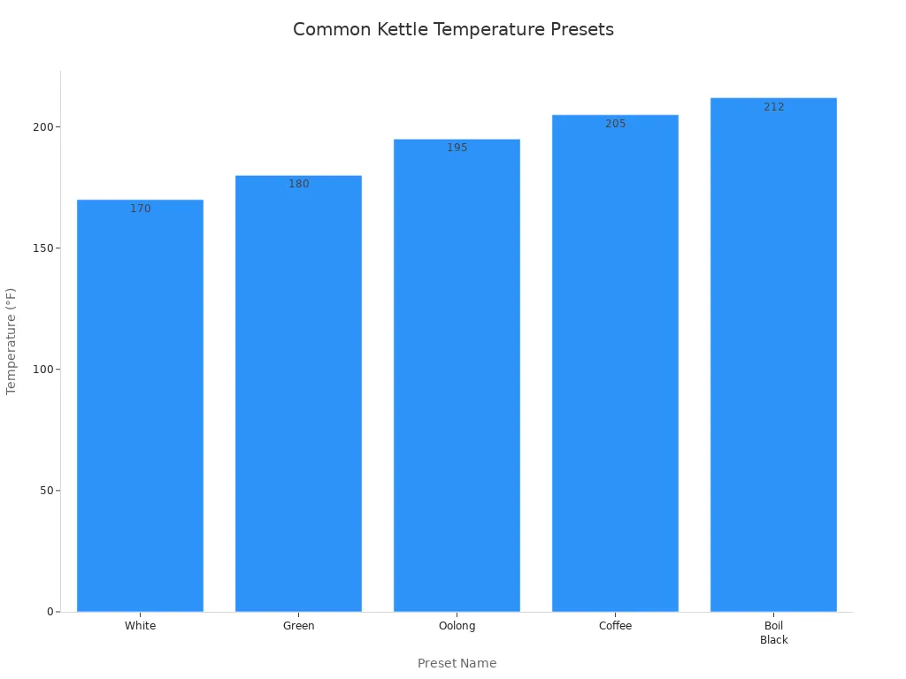 Bar chart showing common electric kettle temperature presets for specialty brewing
