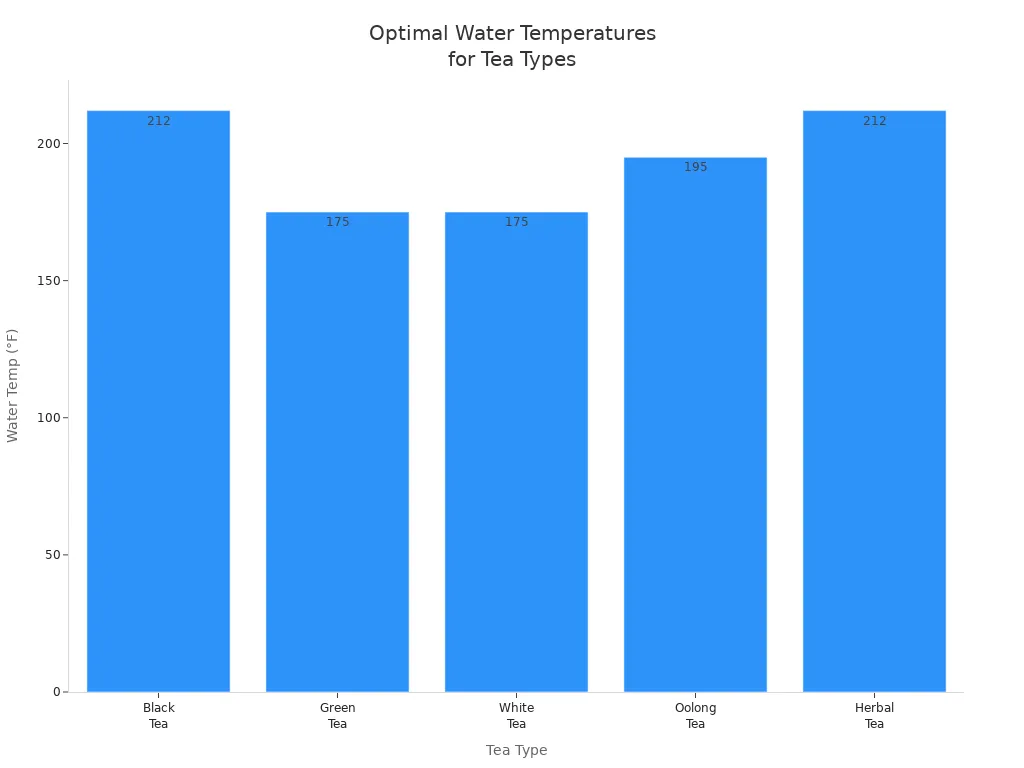 Bar chart showing recommended water temperatures for black, green, white, oolong, and herbal teas.