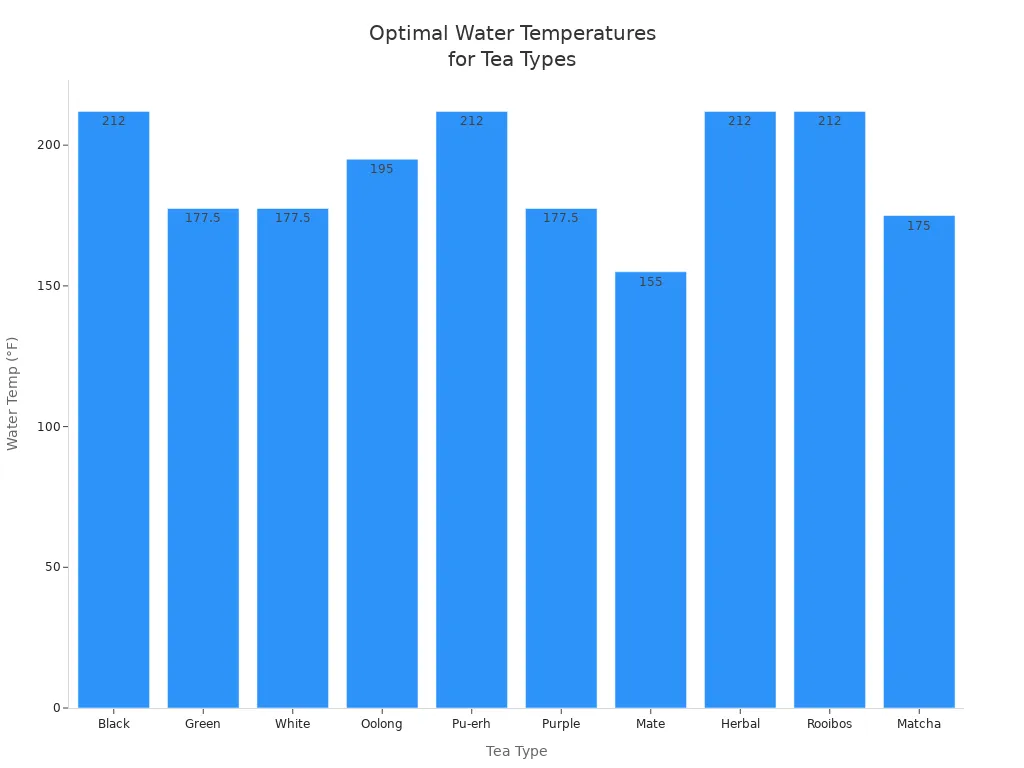 Bar chart comparing optimal water temperatures for brewing different types of tea