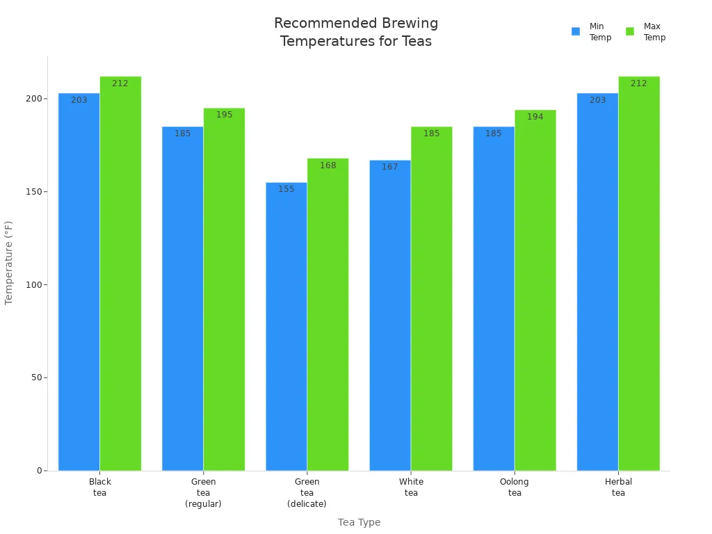 Bar chart showing recommended brewing temperature ranges for black, green, oolong, white, and herbal teas