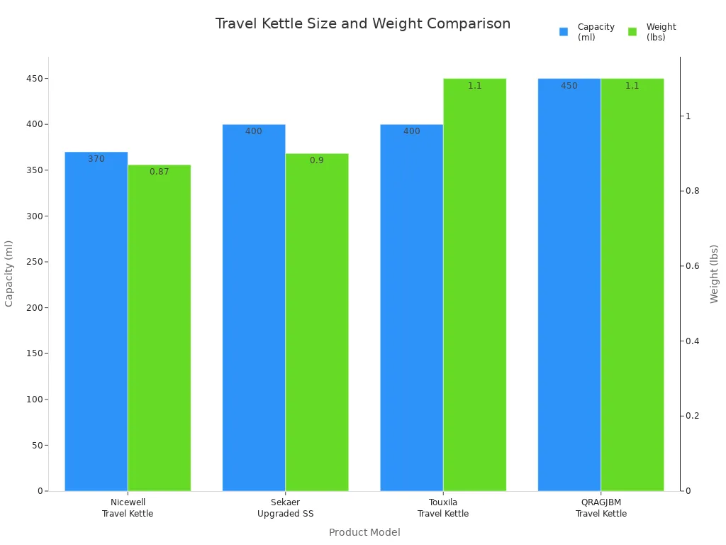 Bar chart comparing capacity and weight of four travel electric kettles