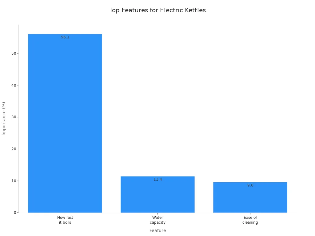 Bar chart showing most important features for electric kettles: speed, capacity, and cleaning.
