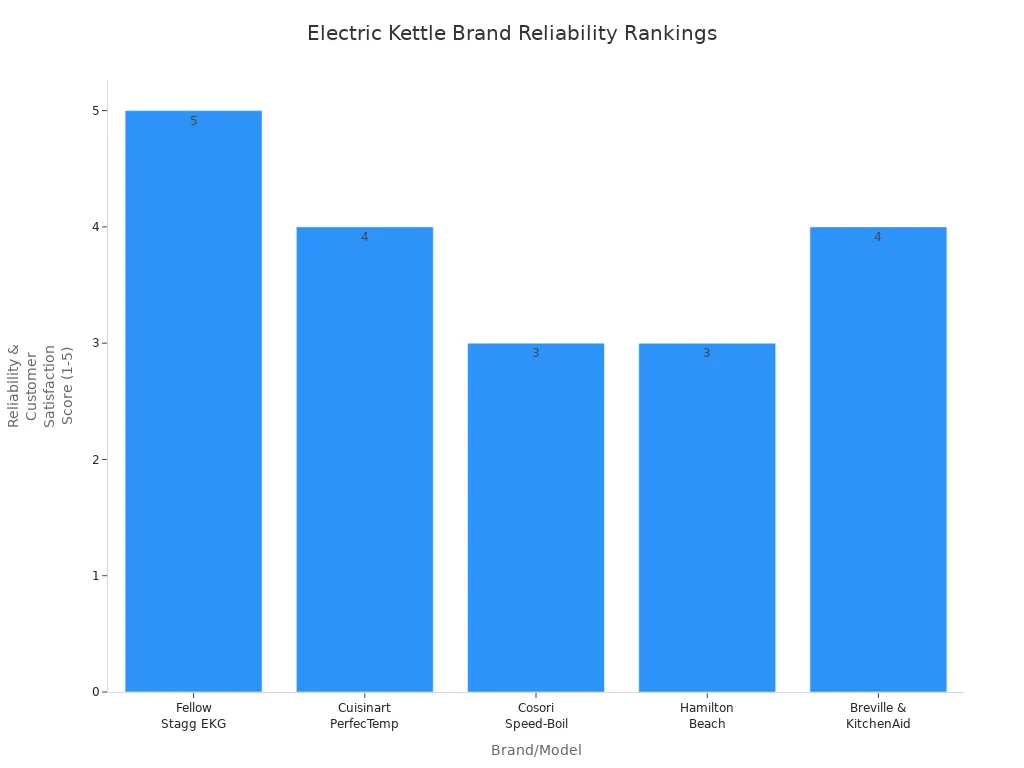 Bar chart comparing electric kettle brands by reliability and customer satisfaction