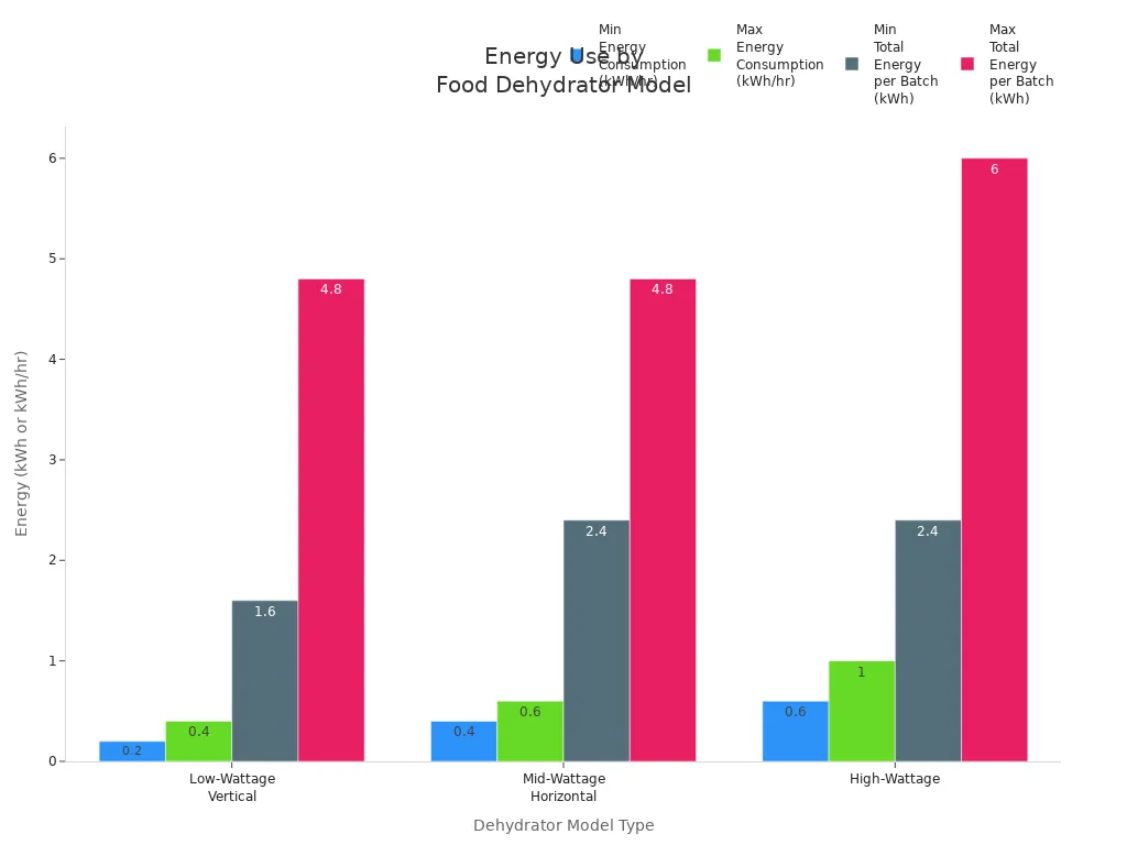 Grouped bar chart comparing energy consumption rates and total energy per batch for three food dehydrator model types.