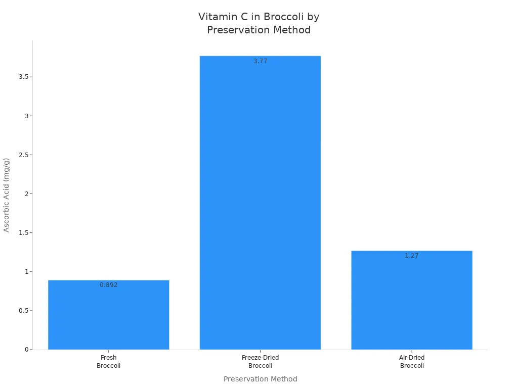 Bar chart comparing ascorbic acid content in broccoli preserved by fresh, freeze-dried, and air-dried methods