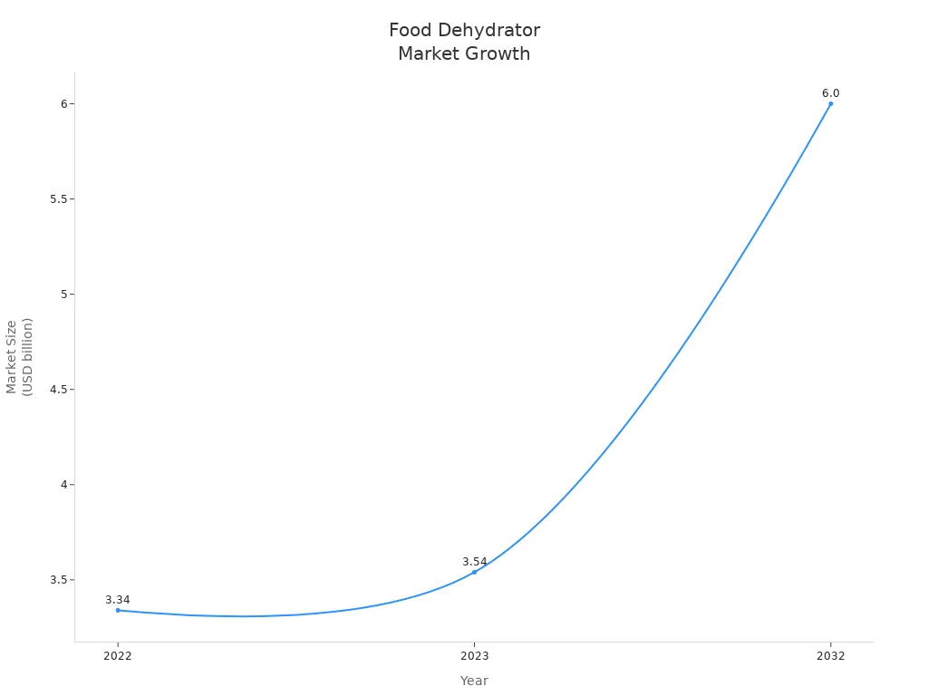 Line chart showing global food dehydrator market size growth from 2022 to 2032