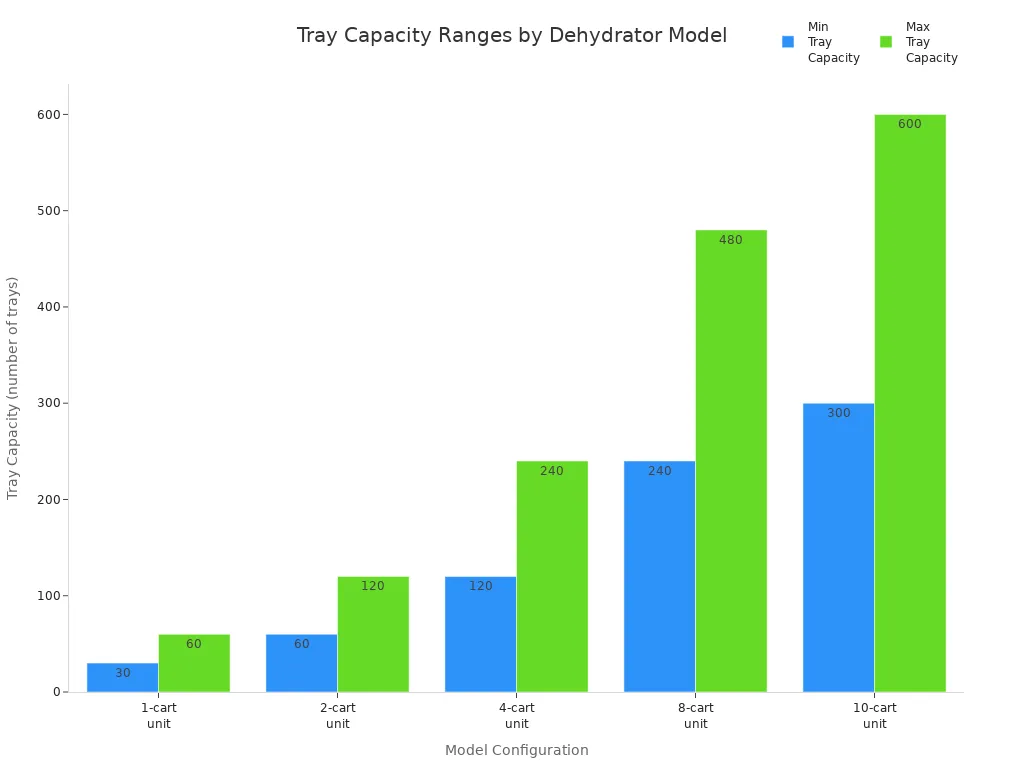 Bar chart comparing minimum and maximum tray capacities for different multi-tray food dehydrator models