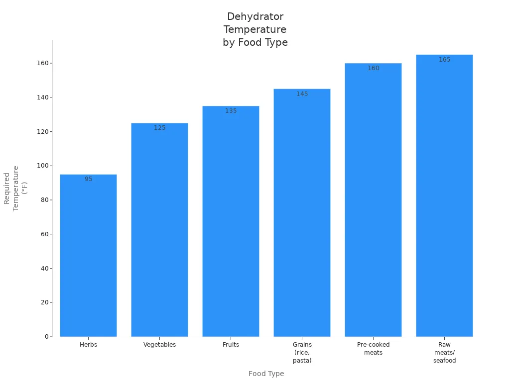 Bar chart showing required dehydrator temperatures for herbs, vegetables, fruits, grains, pre-cooked meats, and raw meats/seafood.