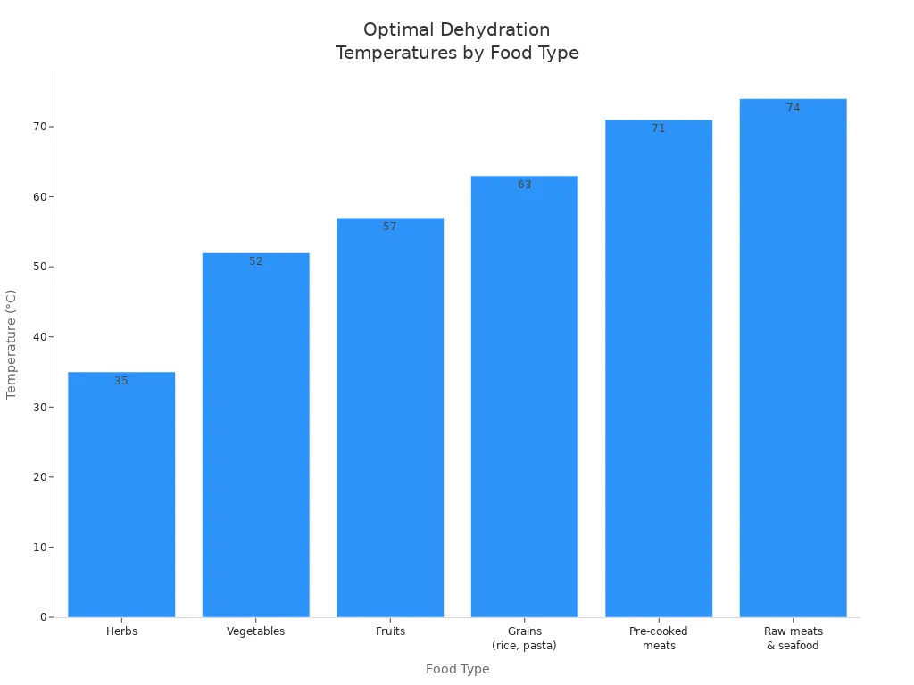Bar chart comparing optimal drying temperatures for herbs, vegetables, fruits, grains, pre-cooked meats, and raw meats & seafood.