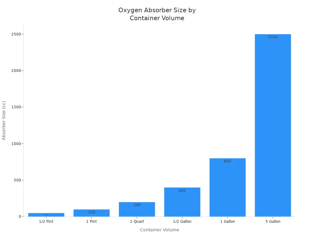 Bar chart showing recommended oxygen absorber size for different container volumes