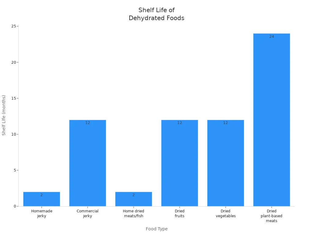 Bar chart comparing shelf life of dehydrated meats, jerky, and plant-based foods