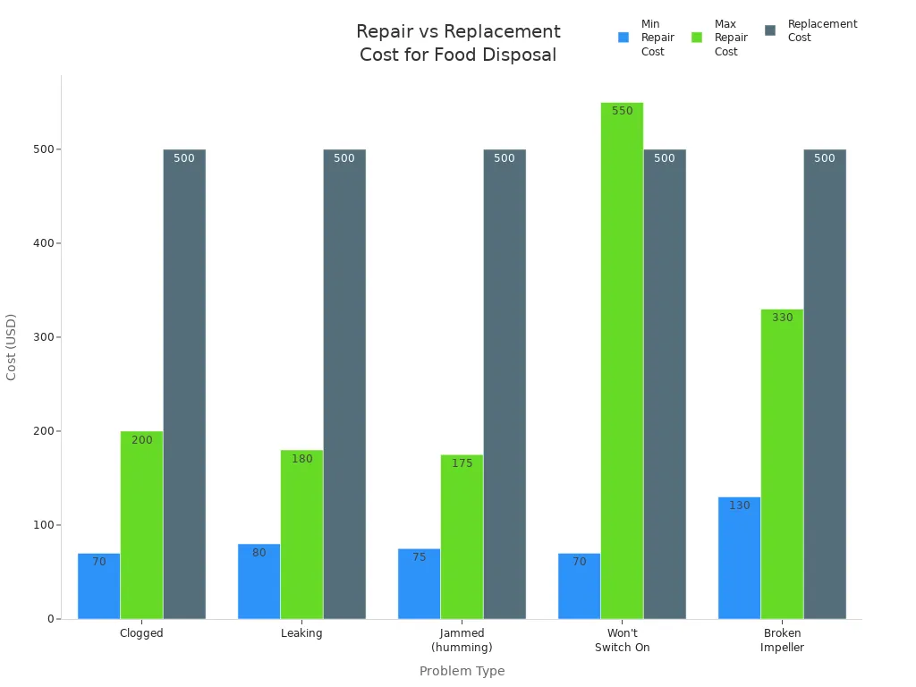 Bar chart comparing repair and replacement costs for common food disposal problems