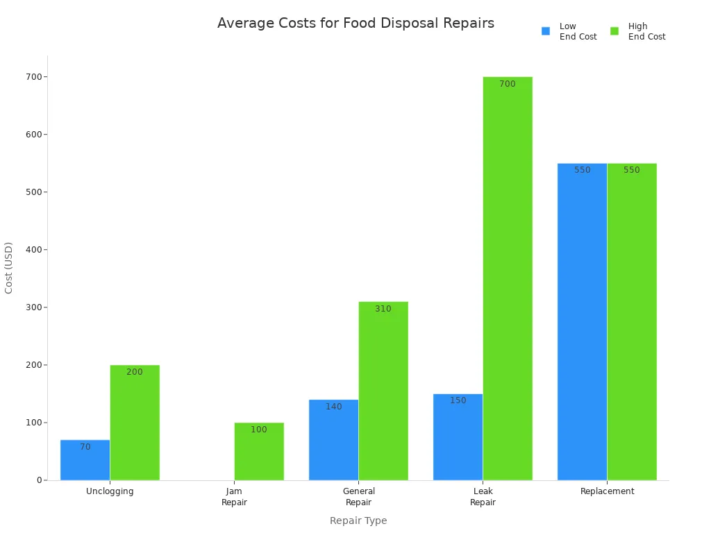 Bar chart comparing average costs for different food disposal repair types
