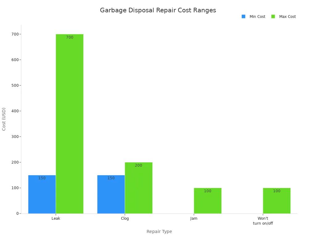 Bar chart comparing minimum and maximum costs for different garbage disposal repairs