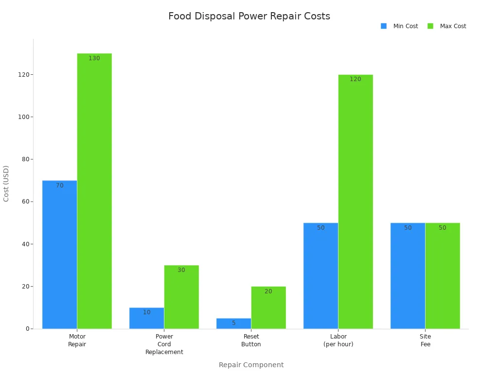 Bar chart comparing average costs for food disposal power-related repairs