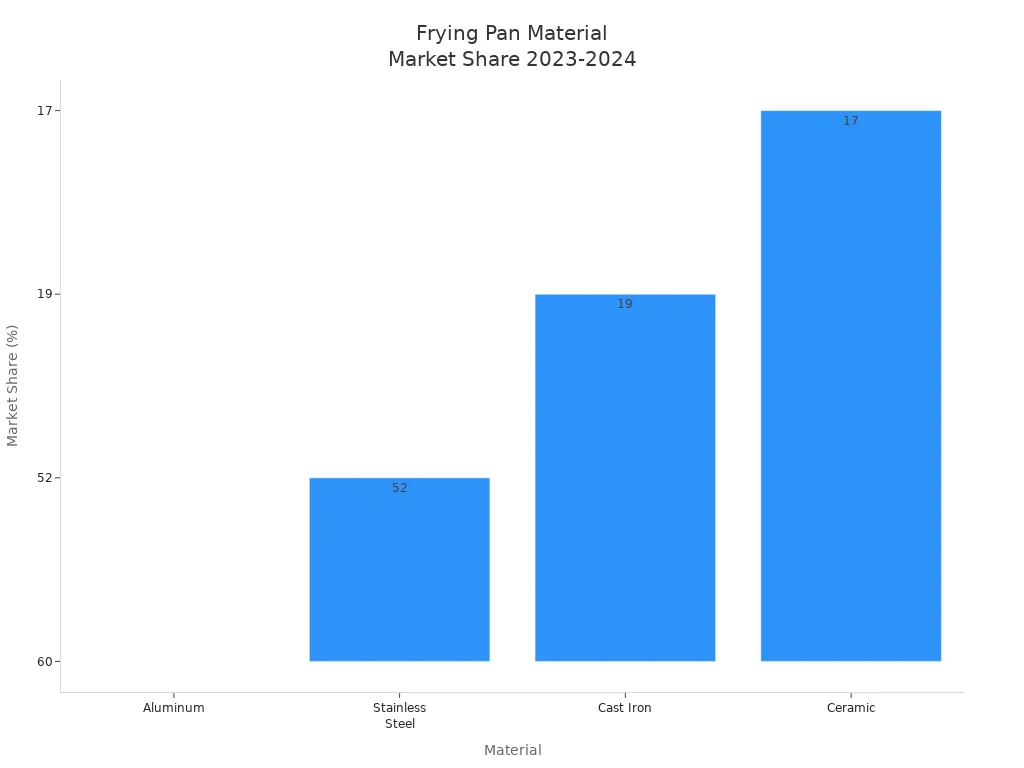 Bar chart showing market share of frying pan materials: Aluminum, Stainless Steel, Cast Iron, and Ceramic.