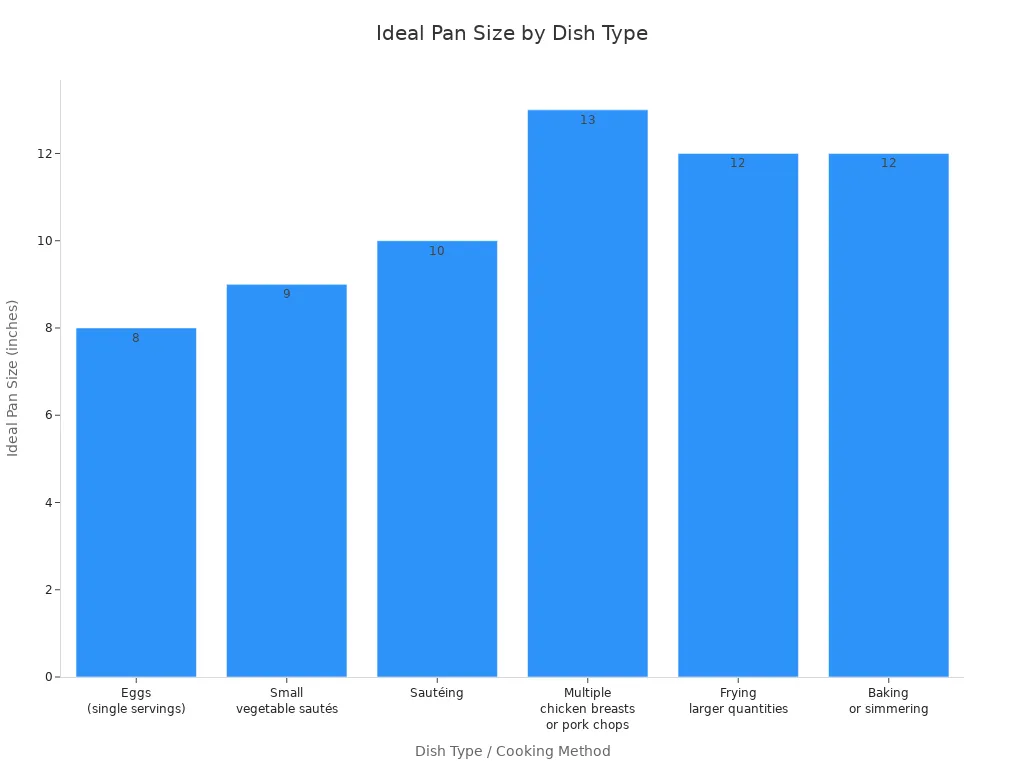 Bar chart showing ideal frying pan sizes for different home-cooked dishes