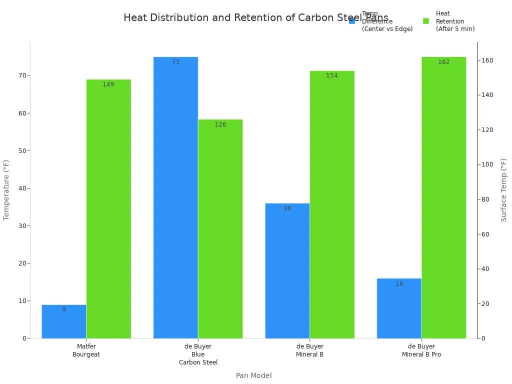 Grouped bar chart comparing heat distribution and retention for four carbon steel pans