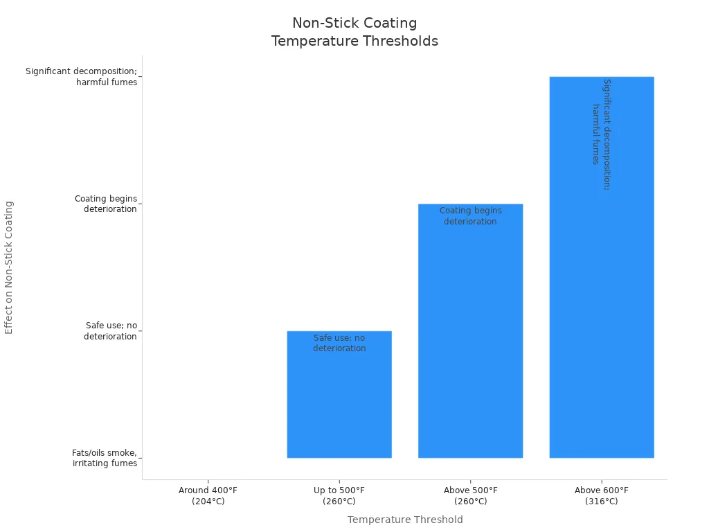 Bar chart showing effects of different temperature thresholds on non-stick coatings