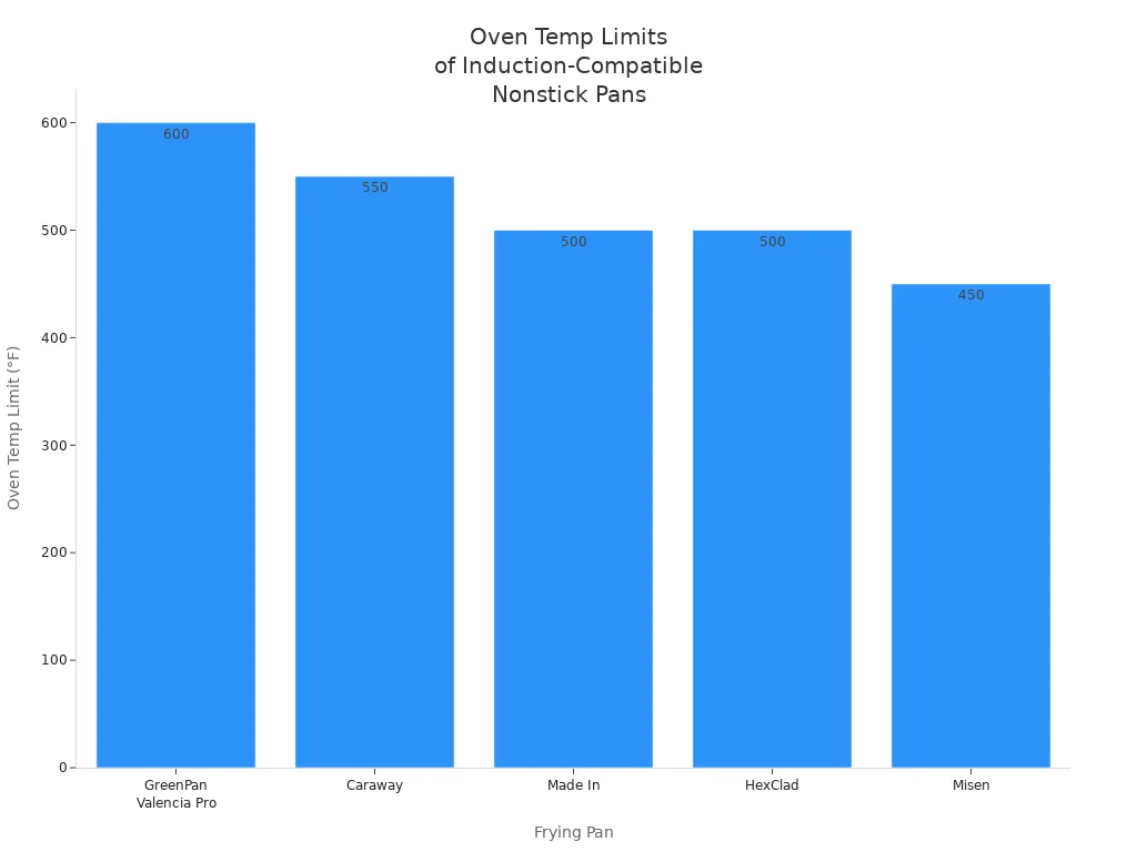Bar chart showing oven temperature limits for induction-compatible nonstick frying pans