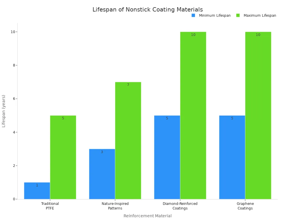 Bar chart comparing minimum and maximum lifespan of nonstick coating materials