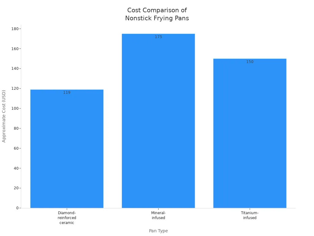 Bar chart comparing the cost of diamond, titanium, and mineral-infused nonstick frying pans