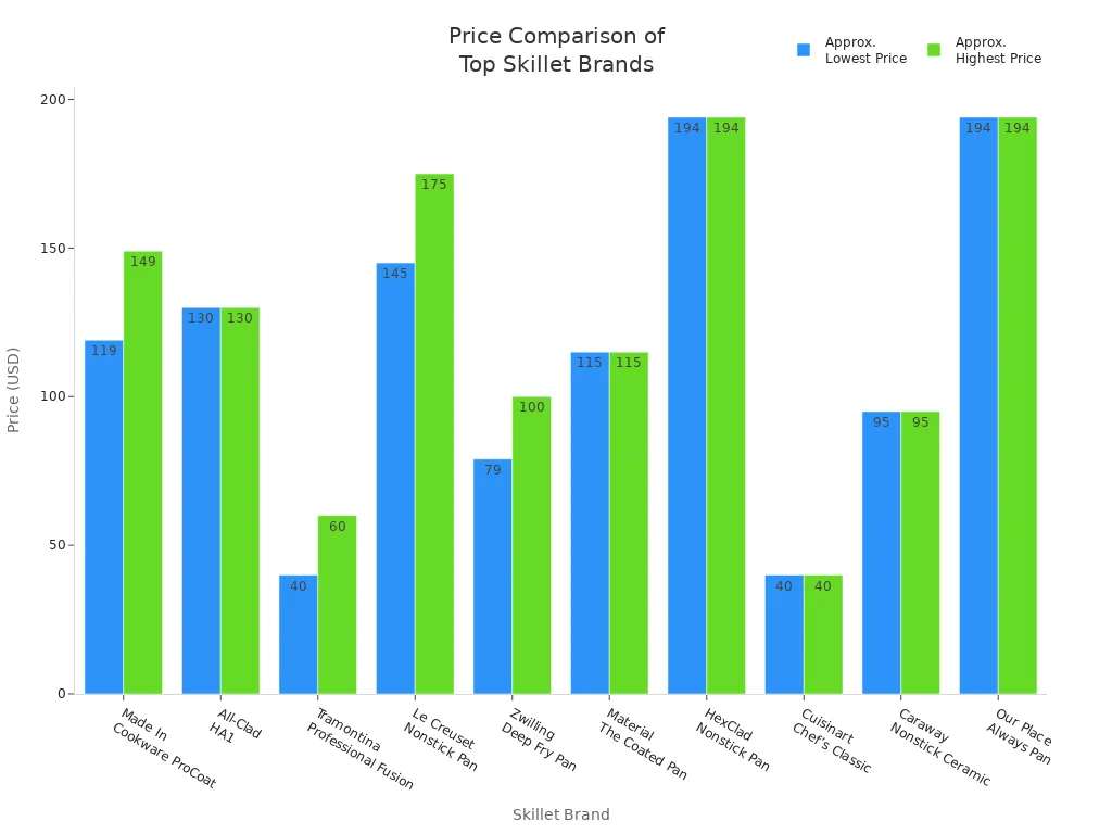 Bar chart comparing the lowest and highest prices of popular skillet brands for home cooks
