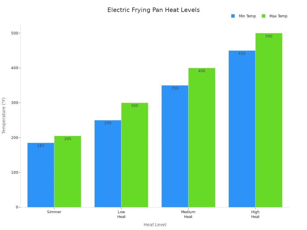 Bar chart showing temperature ranges for different heat levels in an electric frying pan