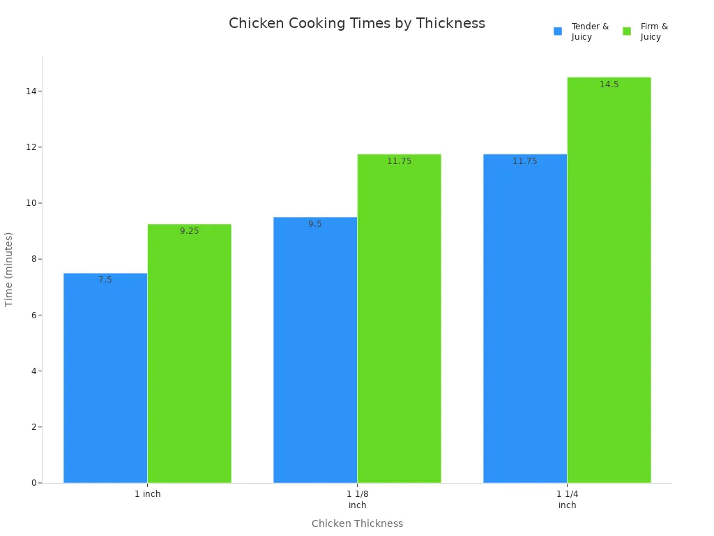 Bar chart comparing cooking times for tender and firm chicken at different thicknesses
