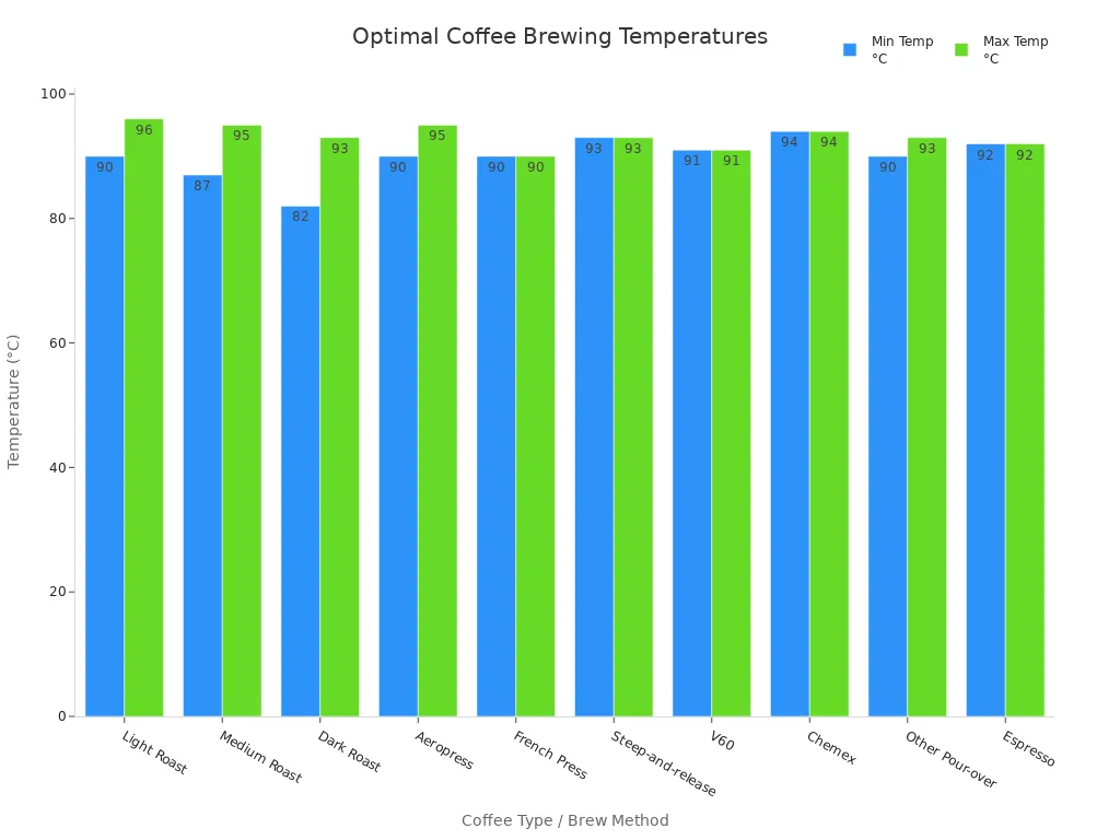 Bar chart showing recommended brewing temperature ranges for various coffee types and methods