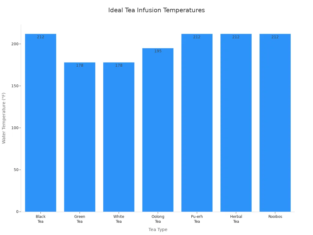 Bar chart showing ideal water temperatures for infusing different types of tea