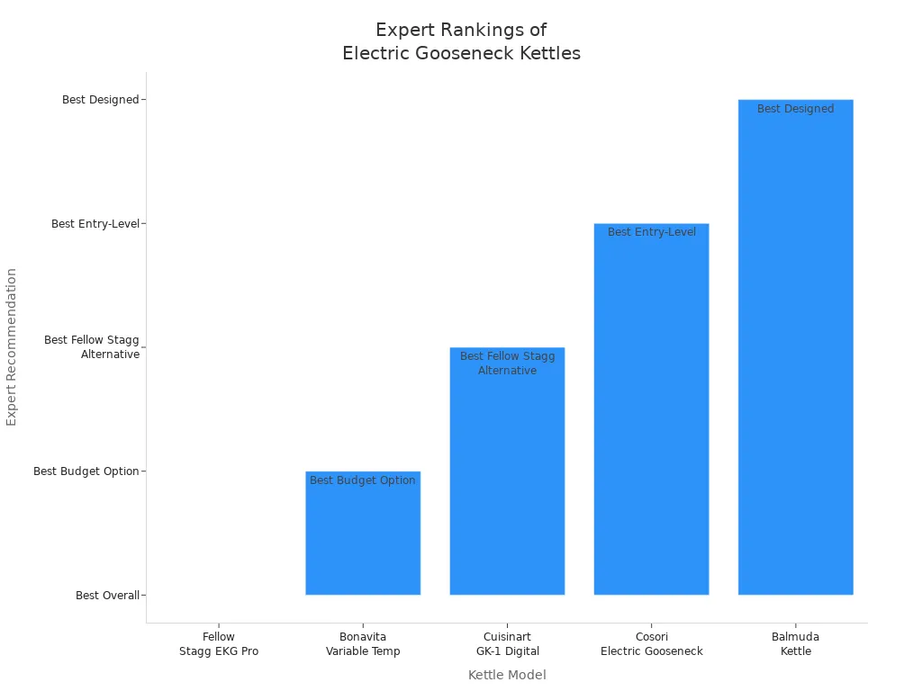 Bar chart comparing expert recommendations for five electric gooseneck kettles