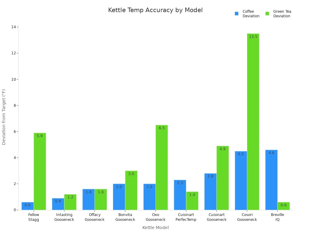 Bar chart comparing coffee and green tea temperature deviations for nine electric gooseneck kettle models.