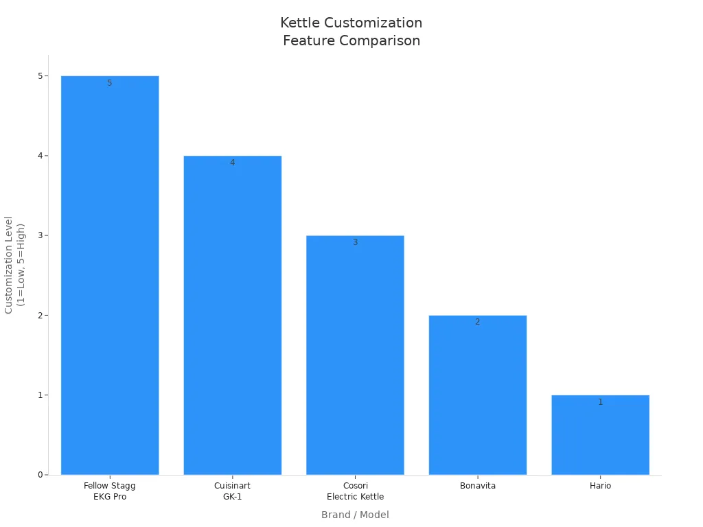 Bar chart comparing customization levels of five electric gooseneck kettle brands