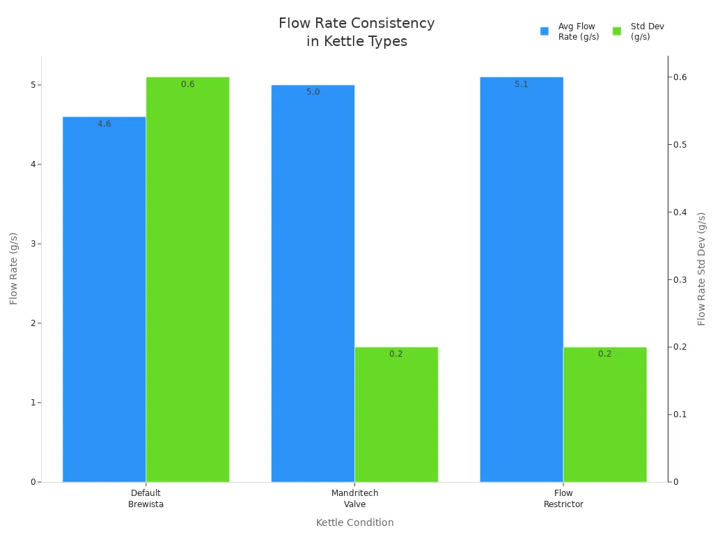 Bar chart comparing average flow rate and flow consistency for different electric gooseneck kettle conditions