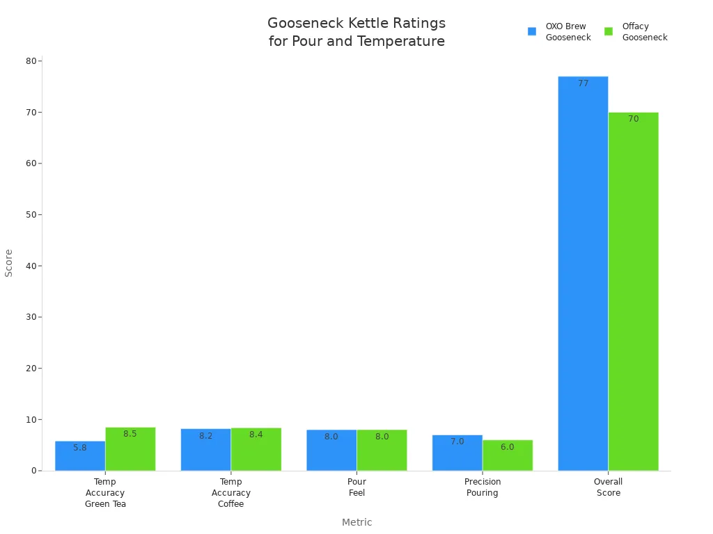 Bar chart comparing OXO Brew and Offacy Gooseneck kettles on temperature accuracy, pour feel, precision pouring, and overall score.
