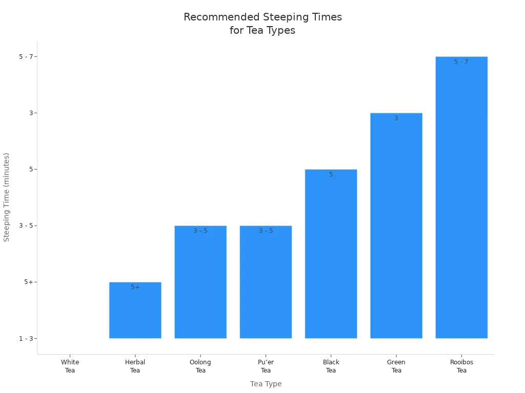 Bar chart comparing recommended steeping times for different types of tea using a stovetop gooseneck kettle