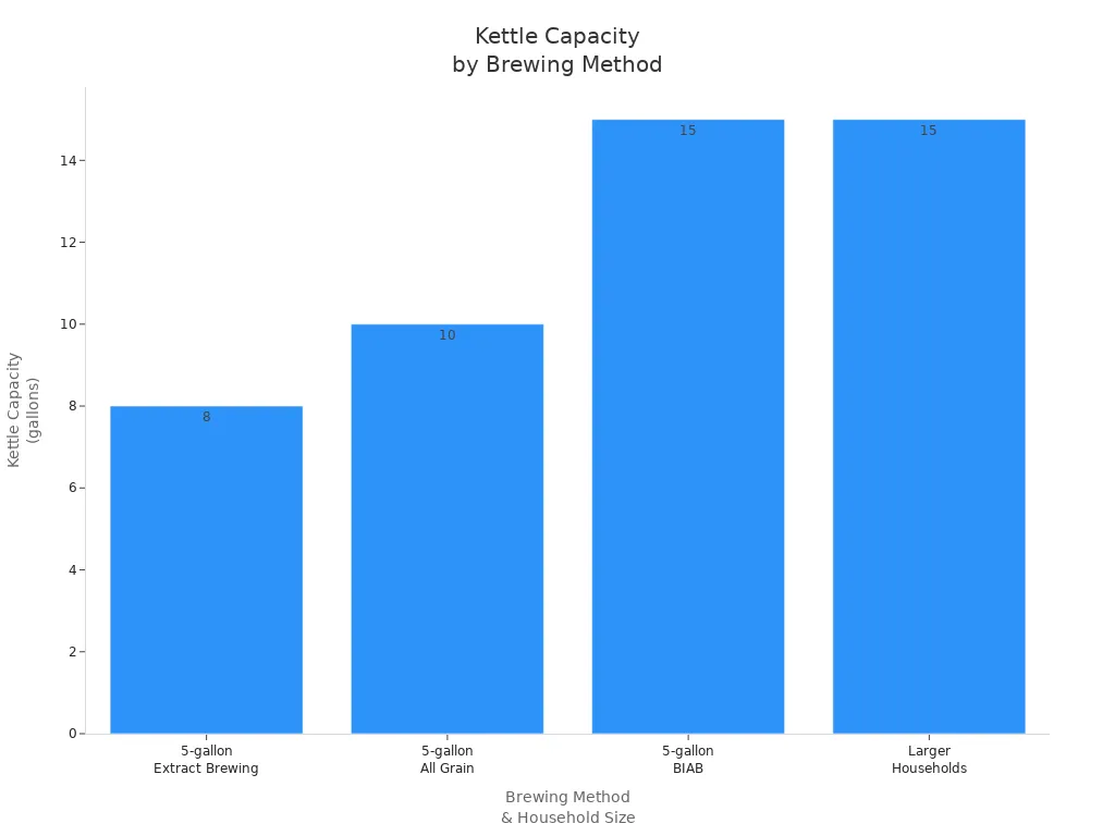 Bar chart comparing recommended kettle capacities for different brewing methods and household sizes