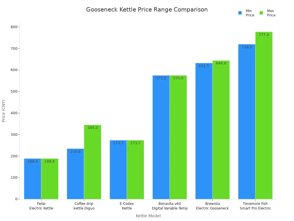 Bar chart comparing price ranges of gooseneck kettles with temperature control