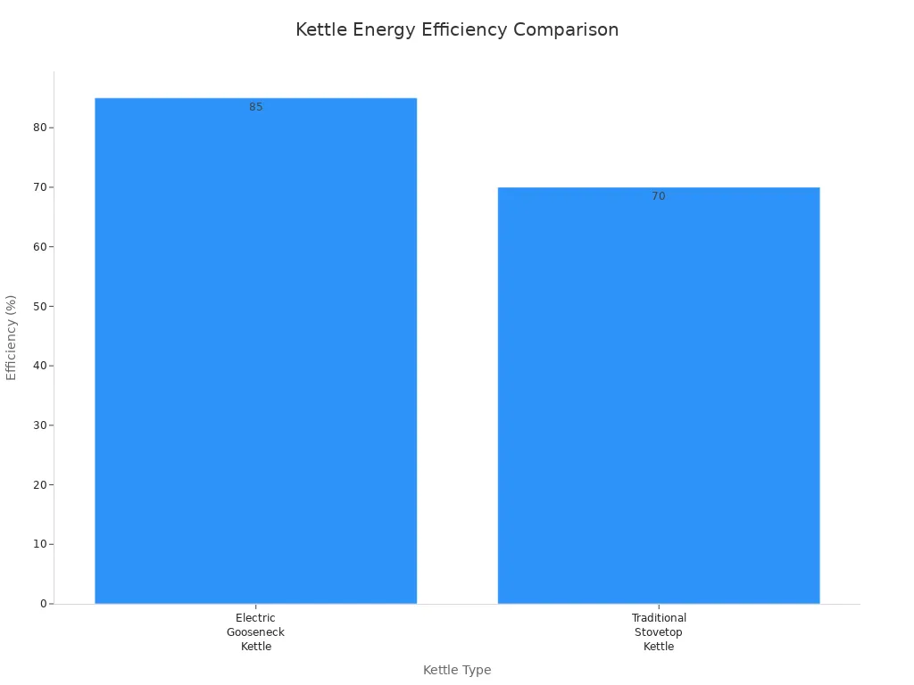 Bar chart comparing energy efficiency of electric gooseneck and traditional stovetop kettles
