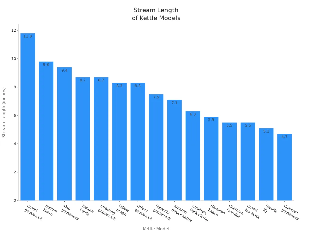 Bar chart comparing stream length of various kettle models for pouring precision