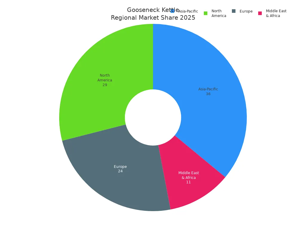 Pie chart showing 2025 gooseneck kettle market share by region: Asia-Pacific, North America, Europe, Middle East & Africa.