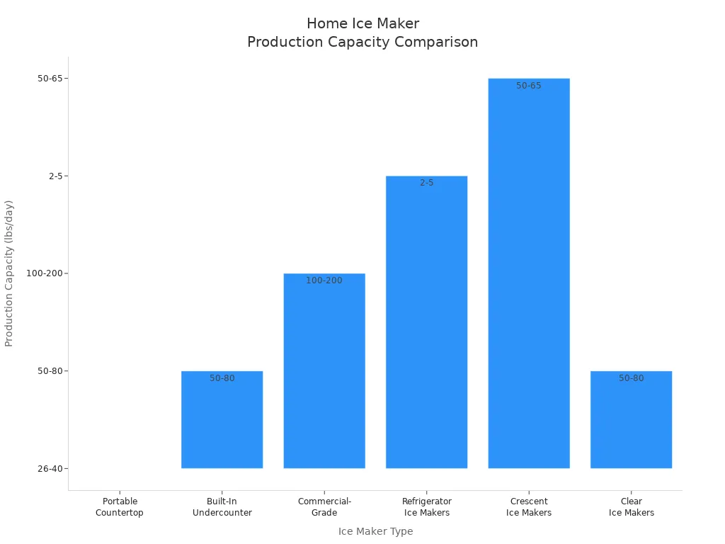 Bar chart comparing production capacity of six home ice maker types