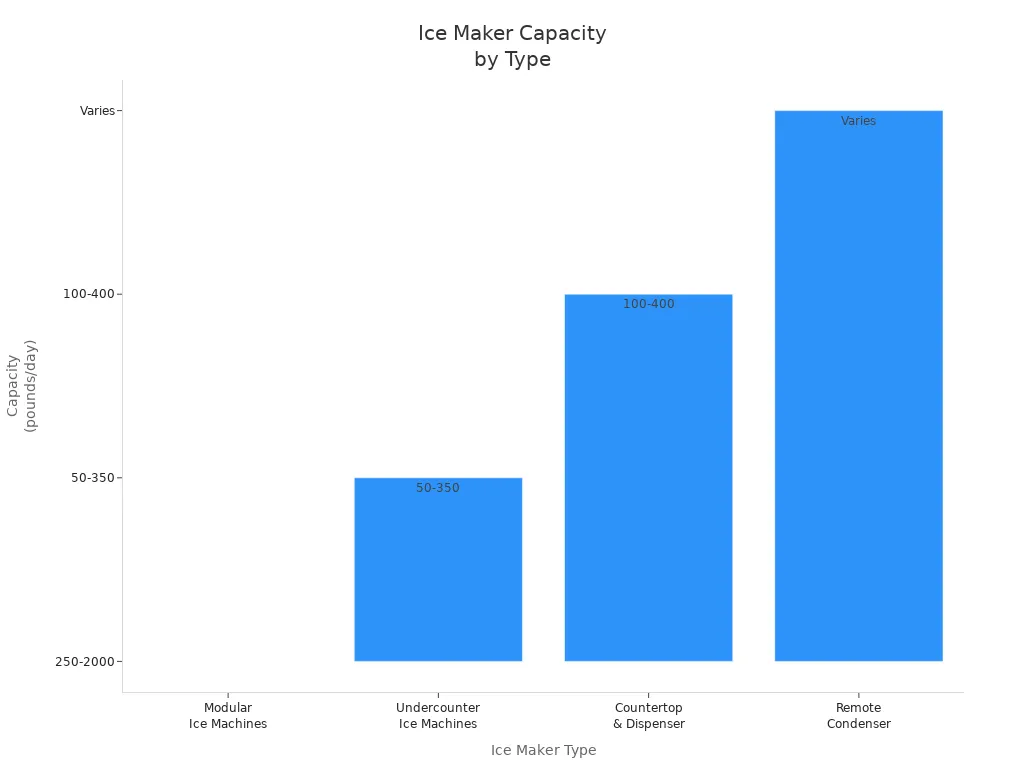 Bar chart comparing ice maker types by daily capacity range