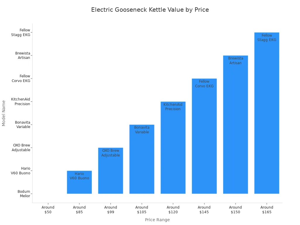 Bar chart showing electric gooseneck kettle models across price ranges