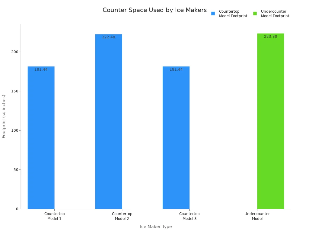 Bar chart comparing counter space used by undercounter and countertop ice makers