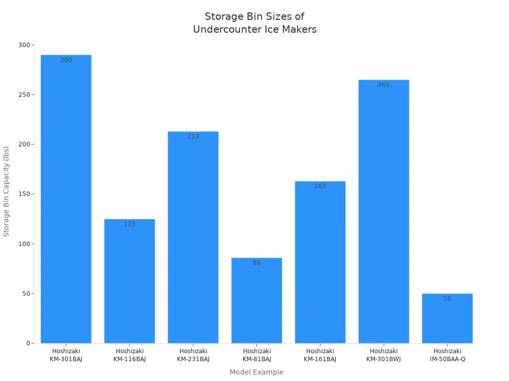 Bar chart comparing storage bin capacities of various undercounter ice maker models