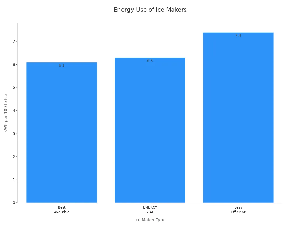 Bar chart comparing energy consumption rates of best available, ENERGY STAR, and less efficient ice makers.