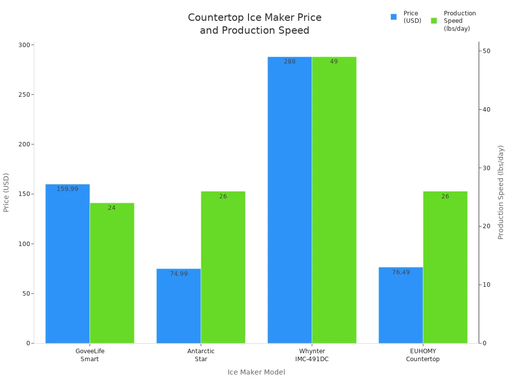 Bar chart comparing price and production speed of top countertop ice makers