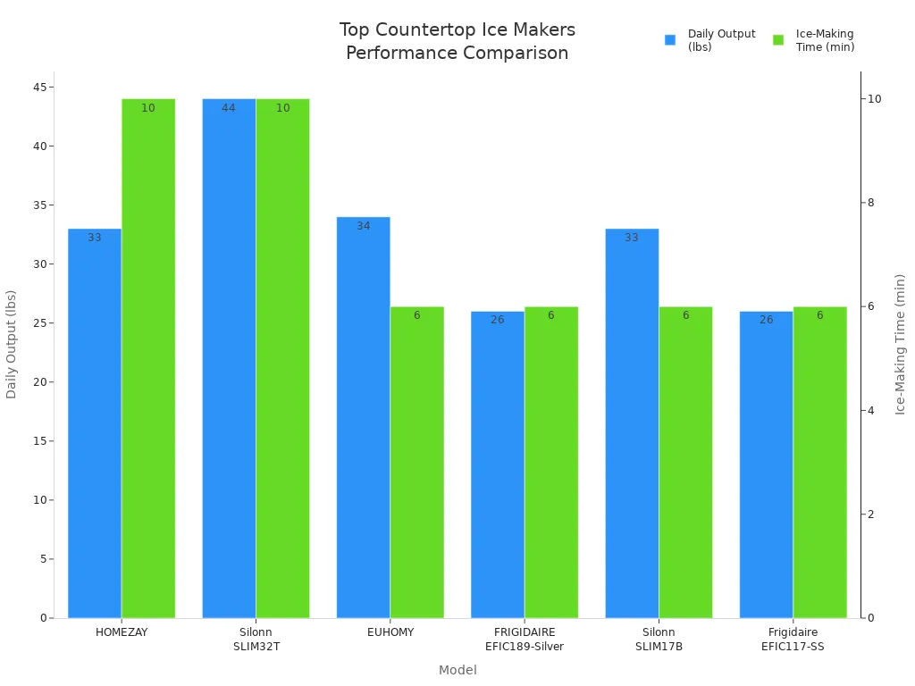 Bar chart comparing daily output and ice-making time for six top countertop ice makers in 2025